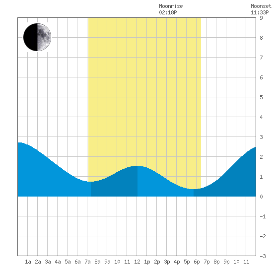 Cliffs Wharf tide chart for Tuesday, October 12, 2021