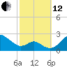 Cliffs Wharf tide chart for Tuesday, October 12, 2021