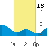 Cliffs Wharf tide chart for Wednesday, October 13, 2021