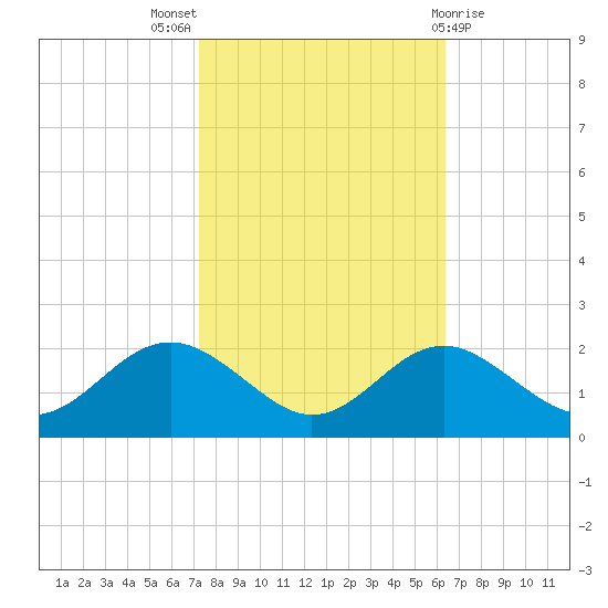 Cliffs Wharf tide chart for Monday, October 18, 2021
