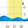 Cliffs Wharf tide chart for Friday, October 1, 2021