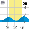 Cliffs Wharf tide chart for Wednesday, October 20, 2021