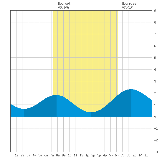 Cliffs Wharf tide chart for Thursday, October 21, 2021