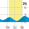 Cliffs Wharf tide chart for Thursday, October 21, 2021