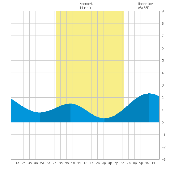 Cliffs Wharf tide chart for Sunday, October 24, 2021