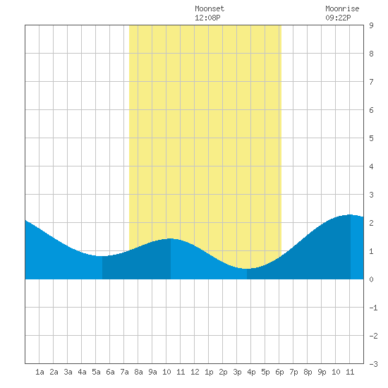 Cliffs Wharf tide chart for Monday, October 25, 2021
