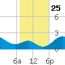 Cliffs Wharf tide chart for Monday, October 25, 2021