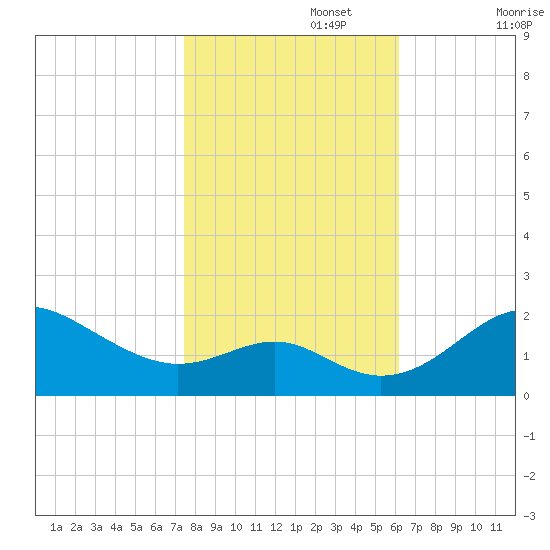 Cliffs Wharf tide chart for Wednesday, October 27, 2021