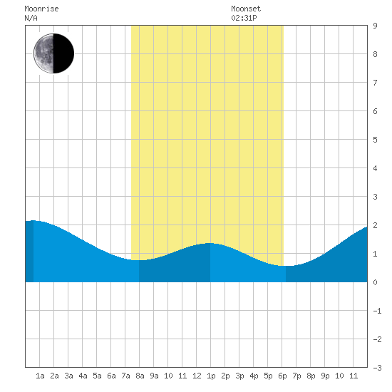 Cliffs Wharf tide chart for Thursday, October 28, 2021