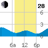 Cliffs Wharf tide chart for Thursday, October 28, 2021