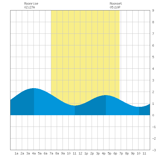 Cliffs Wharf tide chart for Saturday, October 2, 2021