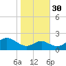 Cliffs Wharf tide chart for Saturday, October 30, 2021