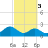 Cliffs Wharf tide chart for Sunday, October 3, 2021