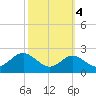 Cliffs Wharf tide chart for Monday, October 4, 2021