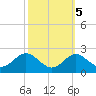 Cliffs Wharf tide chart for Tuesday, October 5, 2021