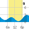 Cliffs Wharf tide chart for Saturday, October 9, 2021