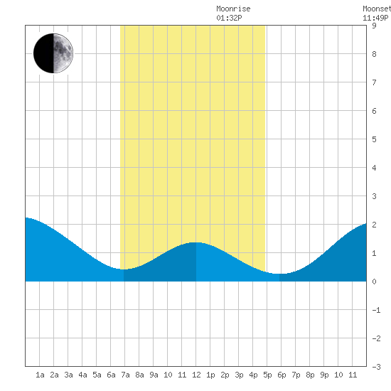 Cliffs Wharf tide chart for Thursday, November 11, 2021