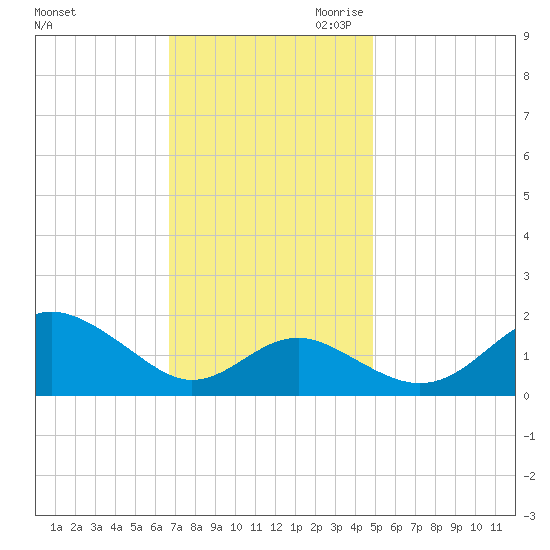 Cliffs Wharf tide chart for Friday, November 12, 2021