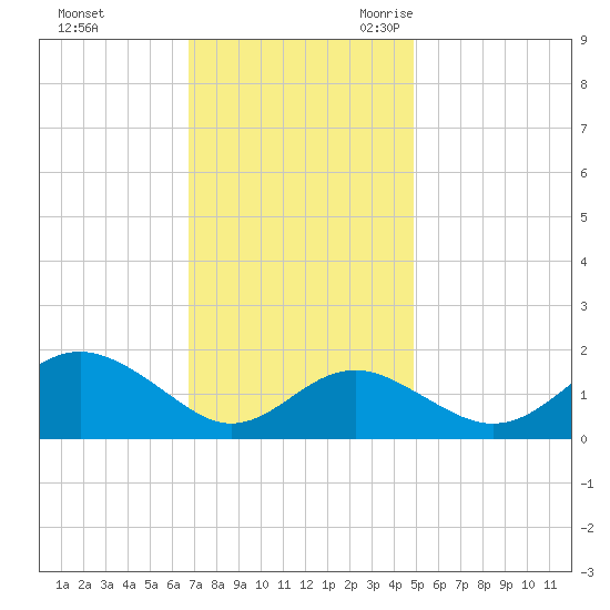 Cliffs Wharf tide chart for Saturday, November 13, 2021