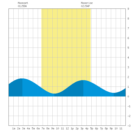 Cliffs Wharf tide chart for Sunday, November 14, 2021