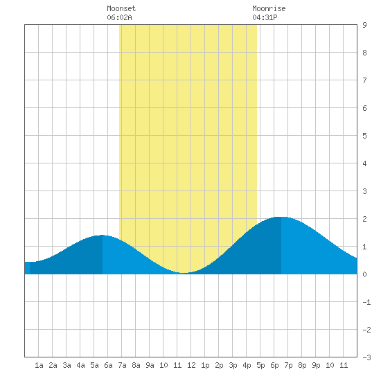Cliffs Wharf tide chart for Thursday, November 18, 2021