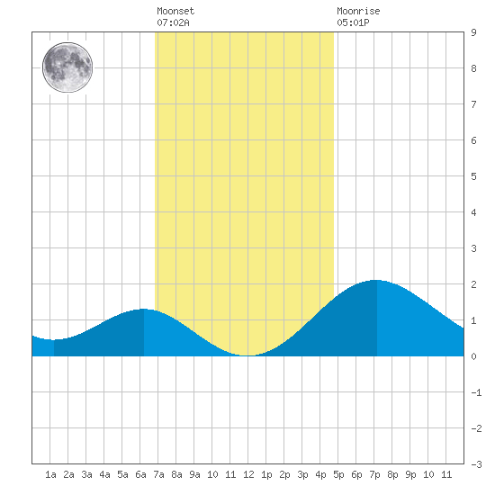 Cliffs Wharf tide chart for Friday, November 19, 2021
