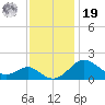 Cliffs Wharf tide chart for Friday, November 19, 2021