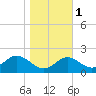 Cliffs Wharf tide chart for Monday, November 1, 2021