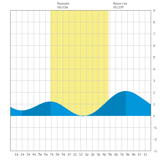 Cliffs Wharf tide chart for Saturday, November 20, 2021
