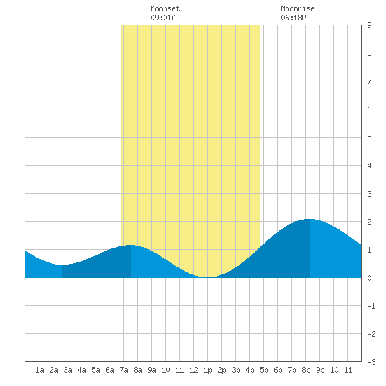 Cliffs Wharf tide chart for Sunday, November 21, 2021