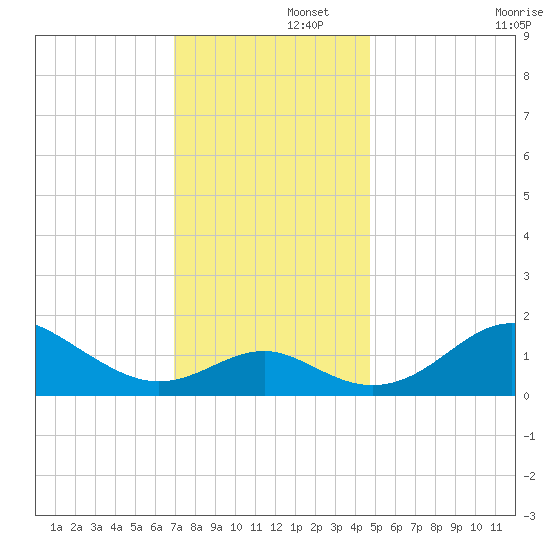 Cliffs Wharf tide chart for Friday, November 26, 2021