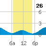 Cliffs Wharf tide chart for Friday, November 26, 2021