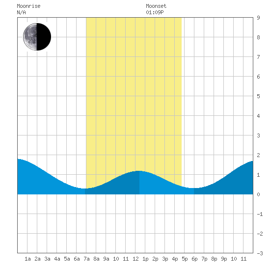 Cliffs Wharf tide chart for Saturday, November 27, 2021