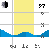 Cliffs Wharf tide chart for Saturday, November 27, 2021