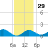 Cliffs Wharf tide chart for Monday, November 29, 2021