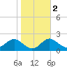 Cliffs Wharf tide chart for Tuesday, November 2, 2021