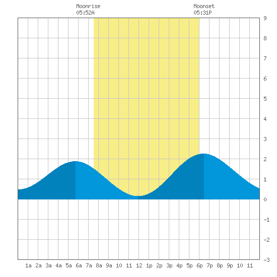 Cliffs Wharf tide chart for Wednesday, November 3, 2021