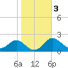 Cliffs Wharf tide chart for Wednesday, November 3, 2021