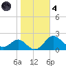 Cliffs Wharf tide chart for Thursday, November 4, 2021