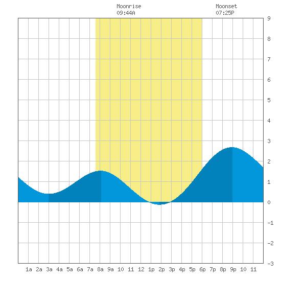 Cliffs Wharf tide chart for Saturday, November 6, 2021