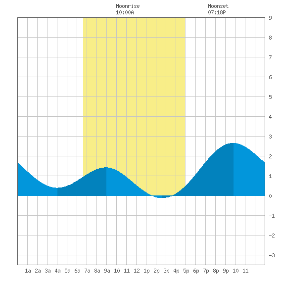 Cliffs Wharf tide chart for Sunday, November 7, 2021