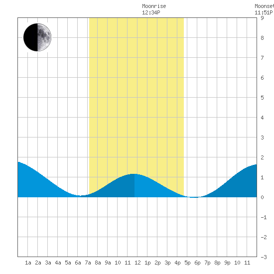Cliffs Wharf tide chart for Friday, December 10, 2021
