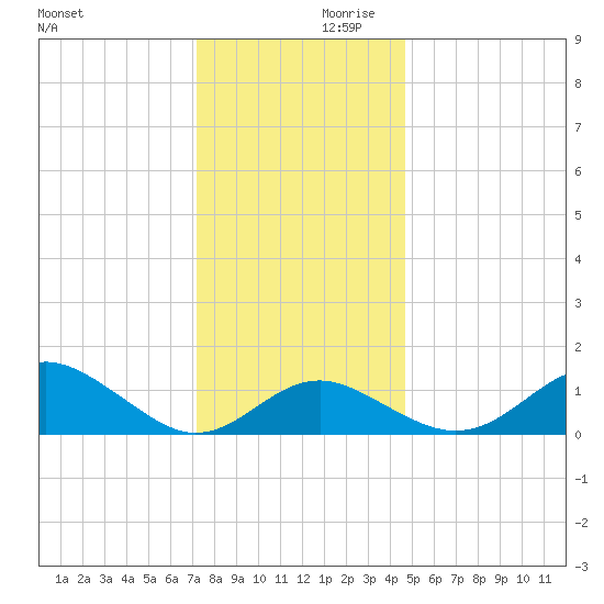 Cliffs Wharf tide chart for Saturday, December 11, 2021