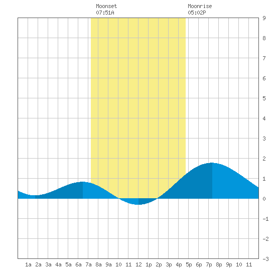 Cliffs Wharf tide chart for Sunday, December 19, 2021