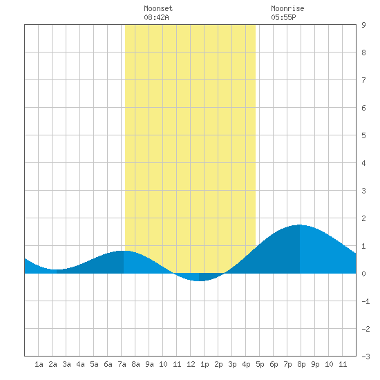 Cliffs Wharf tide chart for Monday, December 20, 2021