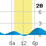 Cliffs Wharf tide chart for Monday, December 20, 2021