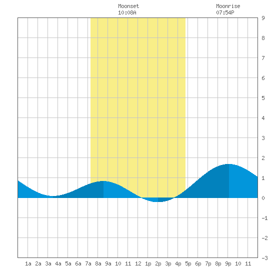 Cliffs Wharf tide chart for Wednesday, December 22, 2021