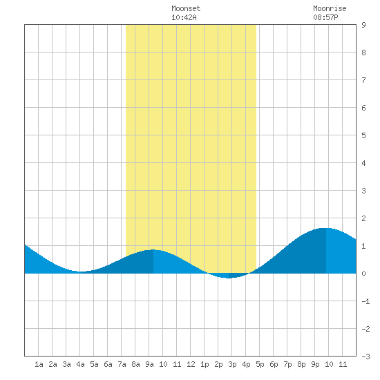 Cliffs Wharf tide chart for Thursday, December 23, 2021