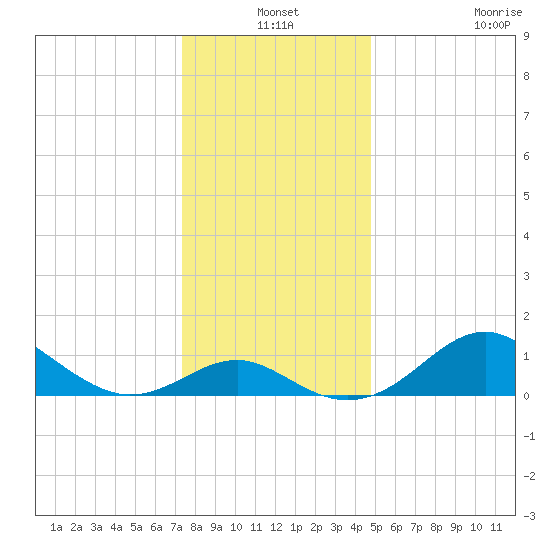 Cliffs Wharf tide chart for Friday, December 24, 2021