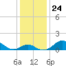 Cliffs Wharf tide chart for Friday, December 24, 2021